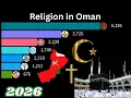 The most popular religion in Oman is Islam with Ibadi Islam shaping the nation s culture unity