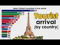 Top Countries with Most Tourist 1990 - 2026