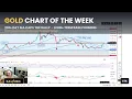 Gold Chart of the Week 200-Day MA Caps Rally But Long-Term Base Is Forming