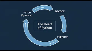 How Your Python Code Actually Runs The Bytecode PVM Loop and Call Stack Deep Dive