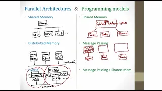 Parallel Architectures and Programming Models