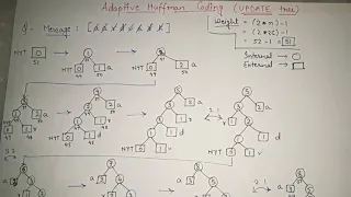 7 Adaptive Huffman Coding ENCODING example Adaptive Huffman Encryption and Decryption