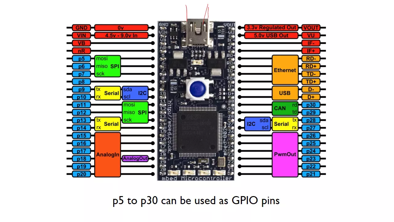 GPIO