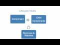 041 Lifecycle Hooks Explained