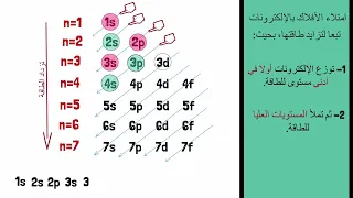 قواعد التوزيع الالكتروني مبدأ اوفباو وقاعدة هوند Aufbau Principle And Hund S Rule 