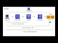Creating CodePipeline for AWS ECS Deploy Spring Boot Microservices to AWS ECS Fargate