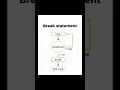 break and Continue Statement in Python Explanation in Urdu for Beginners