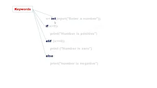 Keywords in Python KTU ITT 205 PROBLEM SOLVING USINGPYTHON Module 1