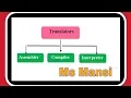 Translator Programs and its types-Assembler Interpreter Compiler
