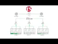 Optimize AI data ingestion and S3 cluster reliability with F5 BIG-IP