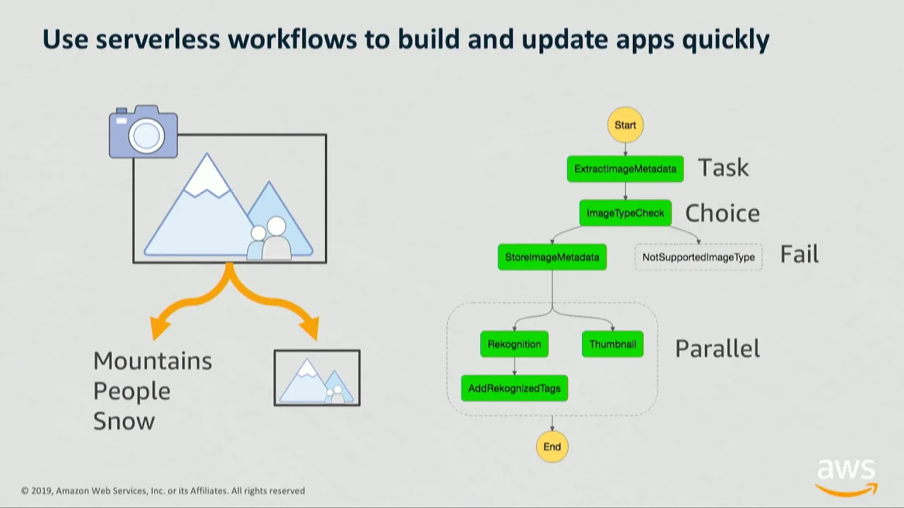 Building Business Workflows with AWS Step Functions