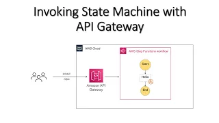 Call Your AWS Step Functions With API Gateway