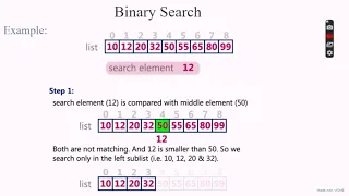 Binary Search Algorithm Binary search algorithm in telugu