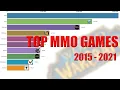 Most popular MMO Games - Top 10 MMOs 2015-2021