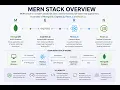 MERN Stack Explained in 15 Minutes MongoDB Express React Node js Full Course Overview 2026