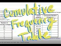 Create a Cumulative Frequency Distribution given a Frequency Distribution on StatCrunch