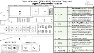 Toyota Fortuner 2004 2015 Fuse Box Diagrams 