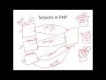 Understanding Sessions in PHP by coding an Application that supports Login and Logout using MySQL