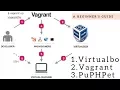 Setup PHP Development environment with Vagrant VirtualBox PuPHPet