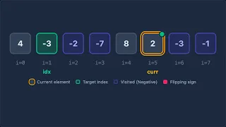 Leetcode 442 Find All Duplicates in an Array The In Place Hashing Trick