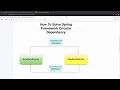 How to Solve Circular Dependency in Spring Framework