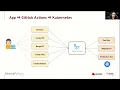 Python Github Actions Kubernetes Your Path to achieve Nirvana Git Commit Show 202