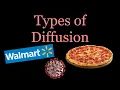 Relocation Expansion Stimulus Other Types of Diffusion AP Human Geography Advanced Placement