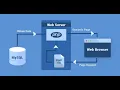 php part 32 Database Connection