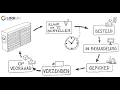 Stafa LogiBin®: Wat is LogiBin®?