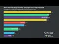 Most Popular Programming Languages on Stack Overflow Bar Chart Race