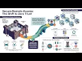SC-100 Architecting Secure Remote Access with Microsoft Zero Trust