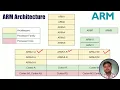 STM32 Tutorial for Beginners Architecture to Blinking LED ARM Cortex M4 Hindi