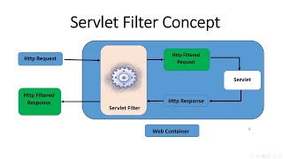 Java Servlet Filter Concepts