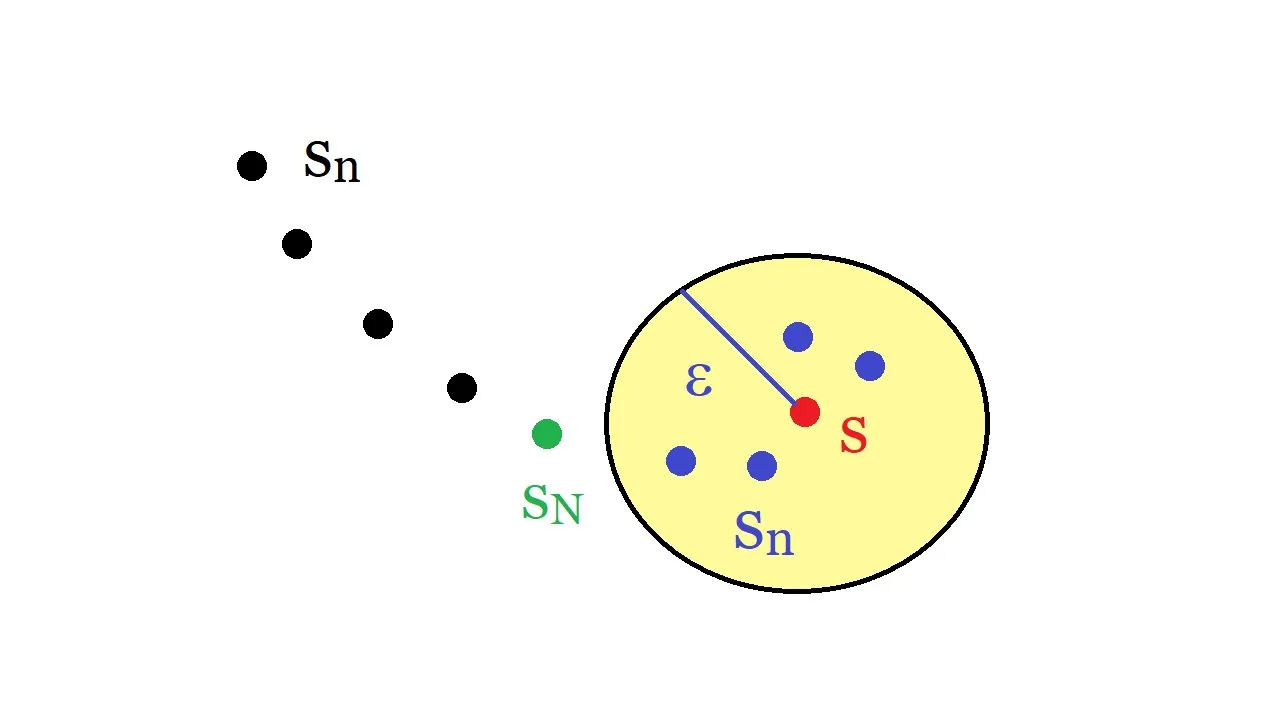 Convergence in Rn