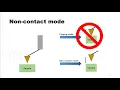 Atomic Force Microscopy AFM EASY EXPLAINED
