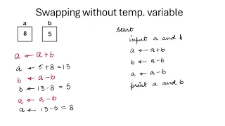 Swapping of variables without third variable