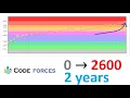 My Competitive Programming Journey and how to practice