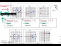 Domain and Range form Graphs Interval Notation