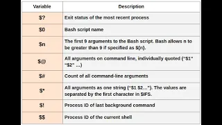 Command line arguments to a shell script positional arguments in shell scripting