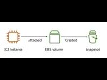 How to Create an AWS EC2 Instance Attach Volume and Create Snapshot Using AWS Management Console