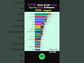 Lagu K-POP Music artist Group Spotify Daily followers - August 2025 #blackpink #katseye #bts