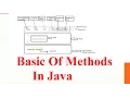 methods and different types of methods in core java with example