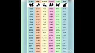 إعرف برجك الصيني من خلال السنة الميلادية اللتي ولدت فيها فقط 