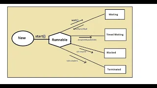 Live Coding - Different Ways to create thread