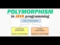 Java for Selenium - Polymorphism Method Overloading and Method Overriding