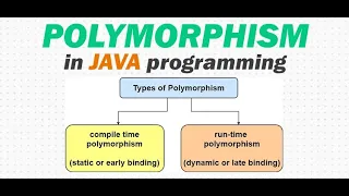 Java for Selenium - Polymorphism Method Overloading and Method Overriding