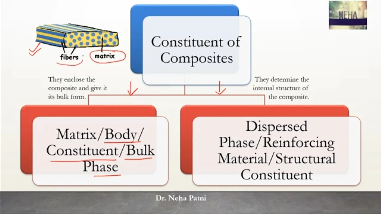 Polymer Composites | Fibre reinforced composite | Particle reinforced composite | Laminates