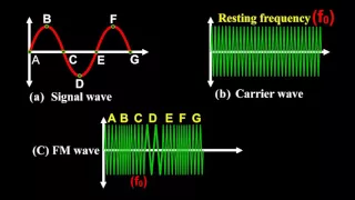 Frequency Modulation FM