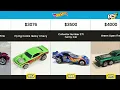 Most Expensive Hotwheels List 40 Cars 2022 - BEST Data Highlight