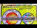 All Properties of Whole Numbers Rational Number and Integers chart project for class Maths TLM